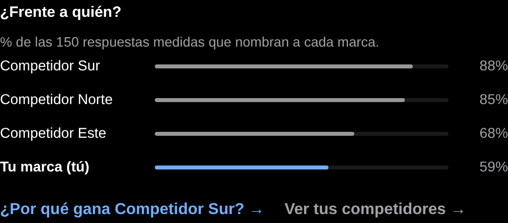 Bloque «¿Frente a quién?» del panel con el porcentaje de respuestas que nombran a cada marca. Datos ficticios.